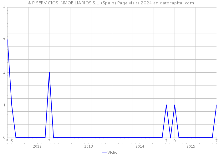 J & P SERVICIOS INMOBILIARIOS S.L. (Spain) Page visits 2024 