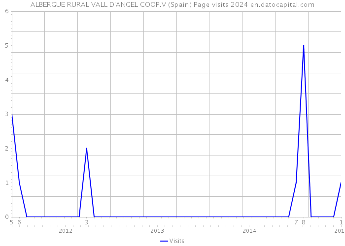 ALBERGUE RURAL VALL D'ANGEL COOP.V (Spain) Page visits 2024 