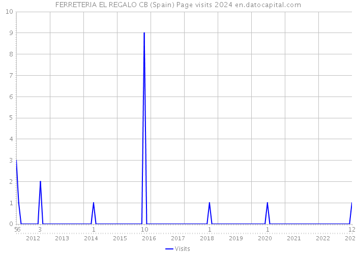FERRETERIA EL REGALO CB (Spain) Page visits 2024 