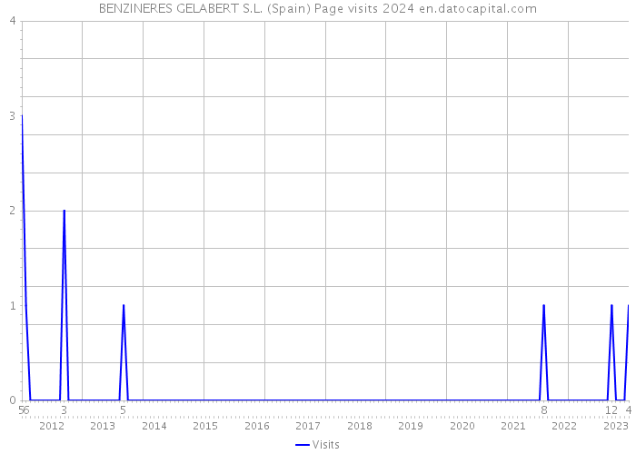 BENZINERES GELABERT S.L. (Spain) Page visits 2024 