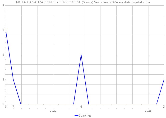 MOTA CANALIZACIONES Y SERVICIOS SL (Spain) Searches 2024 