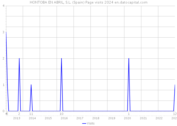 HONTOBA EN ABRIL, S.L. (Spain) Page visits 2024 