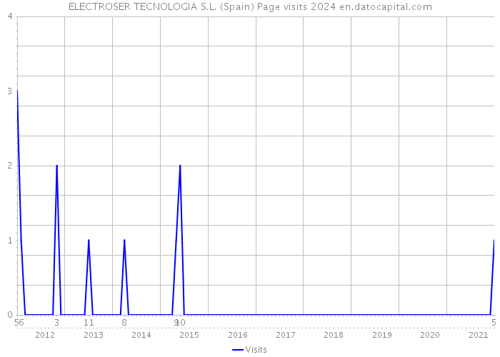 ELECTROSER TECNOLOGIA S.L. (Spain) Page visits 2024 