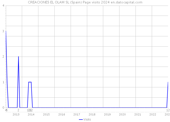 CREACIONES EL OLAM SL (Spain) Page visits 2024 