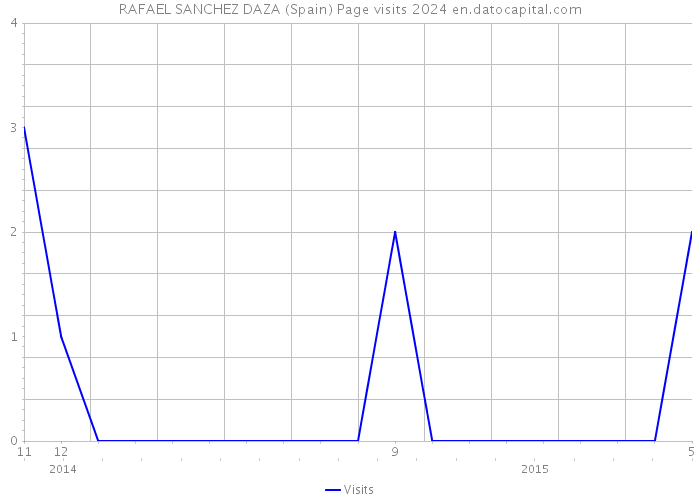 RAFAEL SANCHEZ DAZA (Spain) Page visits 2024 