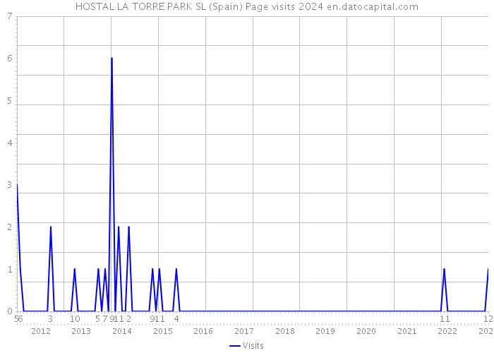 HOSTAL LA TORRE PARK SL (Spain) Page visits 2024 