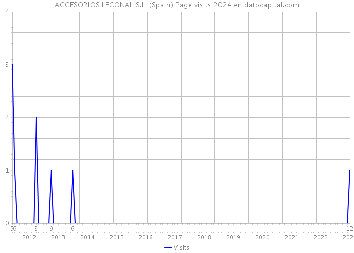 ACCESORIOS LECONAL S.L. (Spain) Page visits 2024 