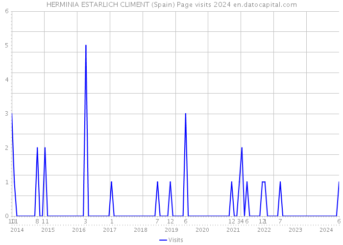HERMINIA ESTARLICH CLIMENT (Spain) Page visits 2024 