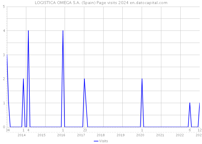 LOGISTICA OMEGA S.A. (Spain) Page visits 2024 