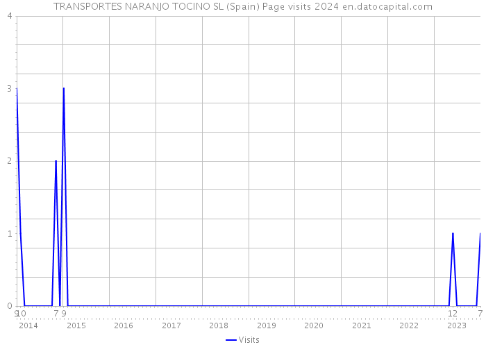 TRANSPORTES NARANJO TOCINO SL (Spain) Page visits 2024 