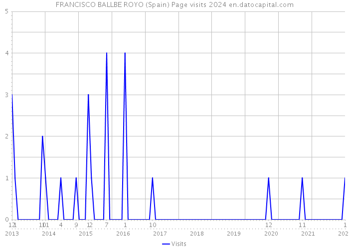 FRANCISCO BALLBE ROYO (Spain) Page visits 2024 