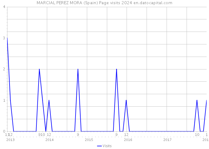 MARCIAL PEREZ MORA (Spain) Page visits 2024 