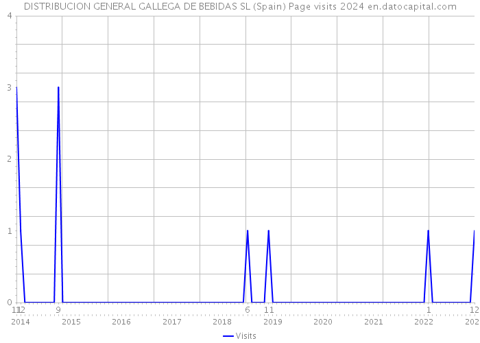 DISTRIBUCION GENERAL GALLEGA DE BEBIDAS SL (Spain) Page visits 2024 