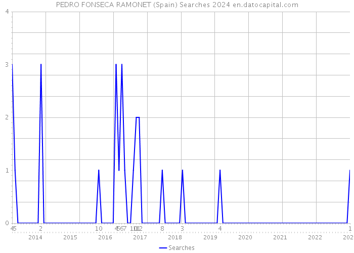 PEDRO FONSECA RAMONET (Spain) Searches 2024 