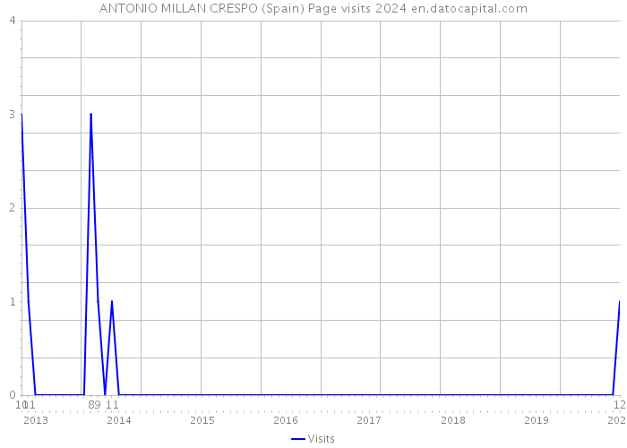 ANTONIO MILLAN CRESPO (Spain) Page visits 2024 
