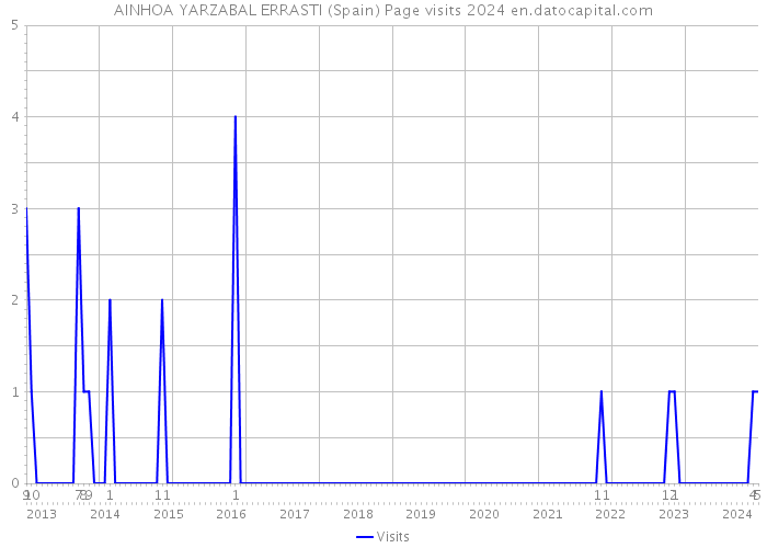 AINHOA YARZABAL ERRASTI (Spain) Page visits 2024 