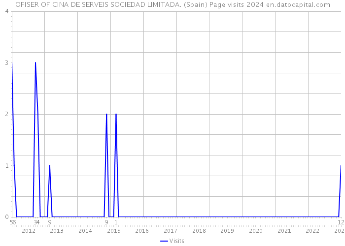 OFISER OFICINA DE SERVEIS SOCIEDAD LIMITADA. (Spain) Page visits 2024 