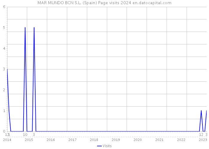 MAR MUNDO BCN S.L. (Spain) Page visits 2024 