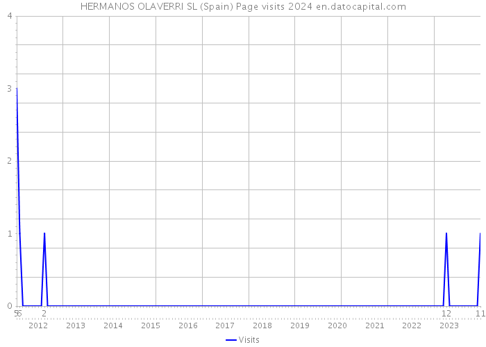 HERMANOS OLAVERRI SL (Spain) Page visits 2024 