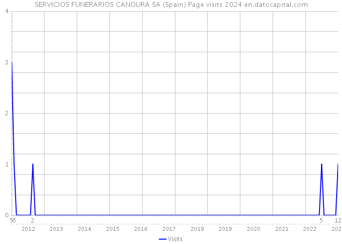 SERVICIOS FUNERARIOS CANOURA SA (Spain) Page visits 2024 