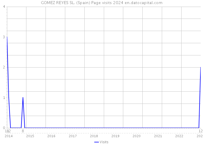 GOMEZ REYES SL. (Spain) Page visits 2024 