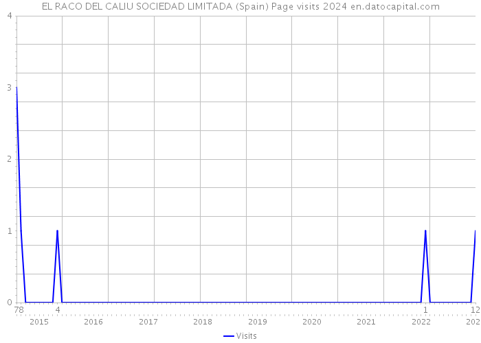 EL RACO DEL CALIU SOCIEDAD LIMITADA (Spain) Page visits 2024 