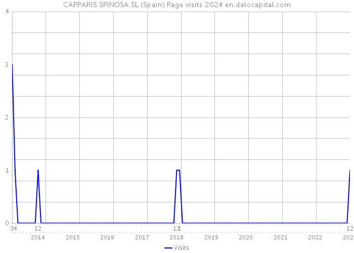 CAPPARIS SPINOSA SL (Spain) Page visits 2024 