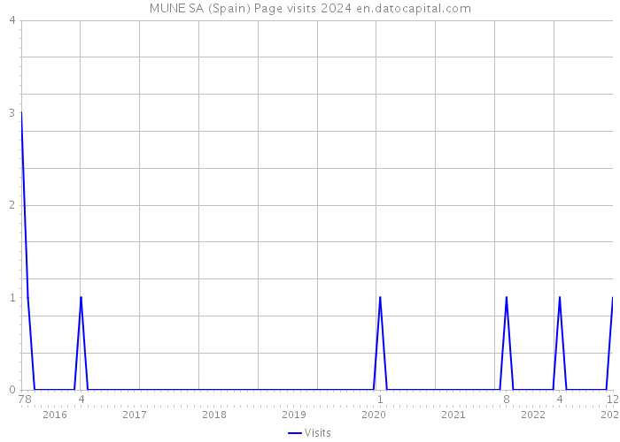 MUNE SA (Spain) Page visits 2024 