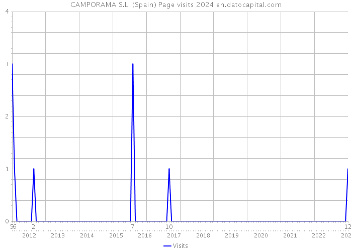 CAMPORAMA S.L. (Spain) Page visits 2024 