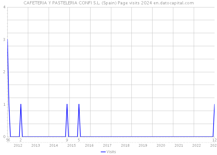 CAFETERIA Y PASTELERIA CONFI S.L. (Spain) Page visits 2024 