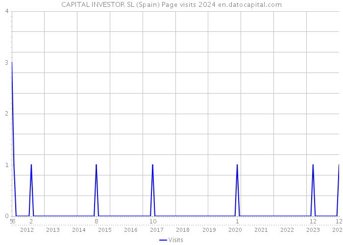 CAPITAL INVESTOR SL (Spain) Page visits 2024 