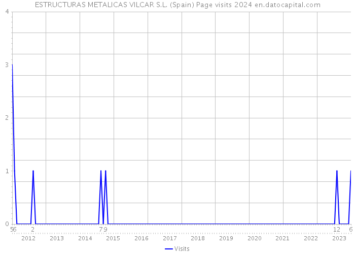 ESTRUCTURAS METALICAS VILCAR S.L. (Spain) Page visits 2024 