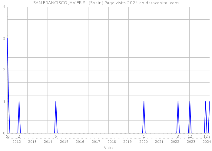 SAN FRANCISCO JAVIER SL (Spain) Page visits 2024 
