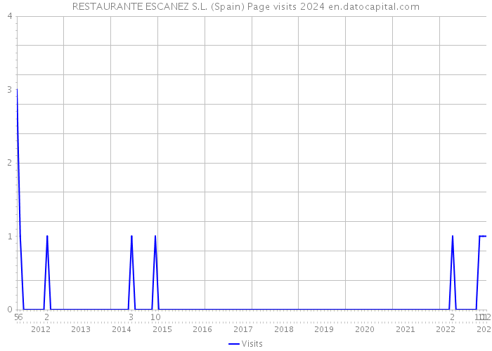 RESTAURANTE ESCANEZ S.L. (Spain) Page visits 2024 