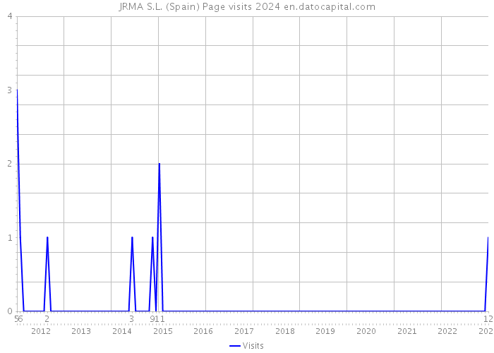 JRMA S.L. (Spain) Page visits 2024 