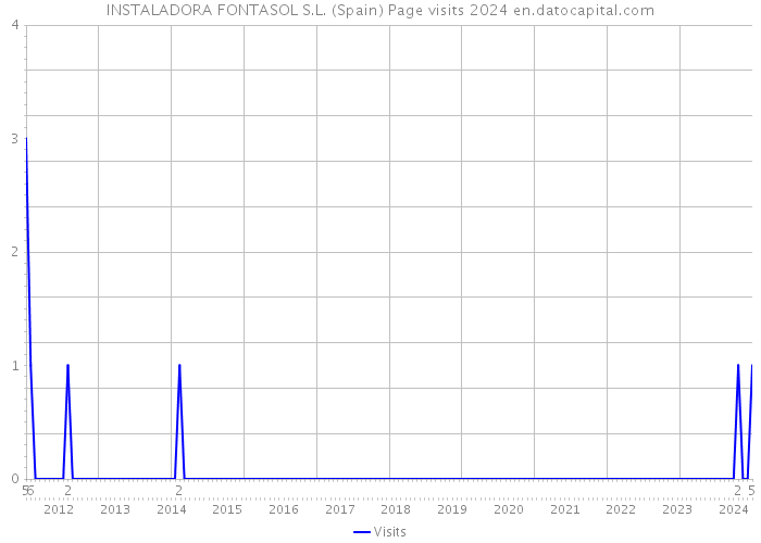 INSTALADORA FONTASOL S.L. (Spain) Page visits 2024 