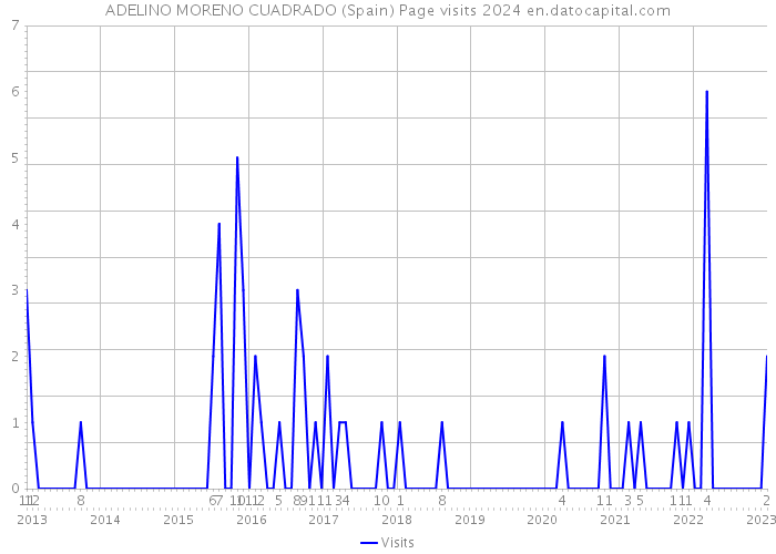 ADELINO MORENO CUADRADO (Spain) Page visits 2024 
