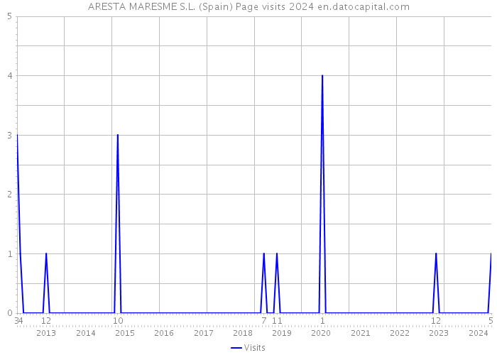 ARESTA MARESME S.L. (Spain) Page visits 2024 