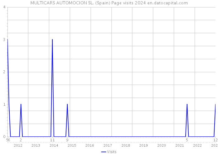 MULTICARS AUTOMOCION SL. (Spain) Page visits 2024 
