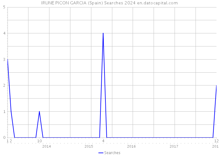IRUNE PICON GARCIA (Spain) Searches 2024 