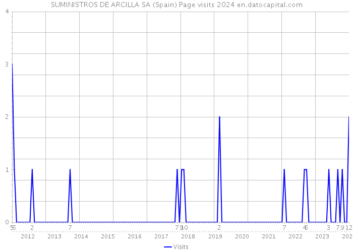 SUMINISTROS DE ARCILLA SA (Spain) Page visits 2024 