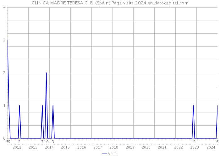 CLINICA MADRE TERESA C. B. (Spain) Page visits 2024 