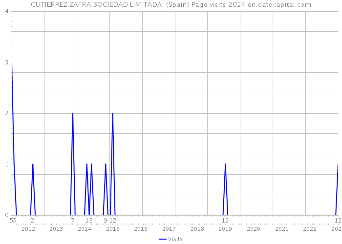 GUTIERREZ ZAFRA SOCIEDAD LIMITADA. (Spain) Page visits 2024 
