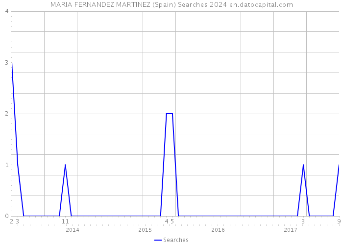 MARIA FERNANDEZ MARTINEZ (Spain) Searches 2024 