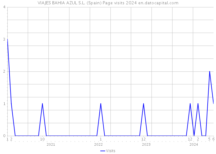 VIAJES BAHIA AZUL S.L. (Spain) Page visits 2024 