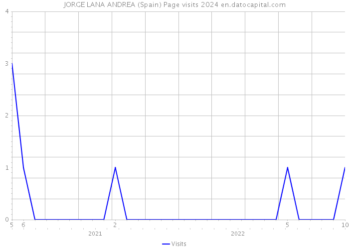 JORGE LANA ANDREA (Spain) Page visits 2024 