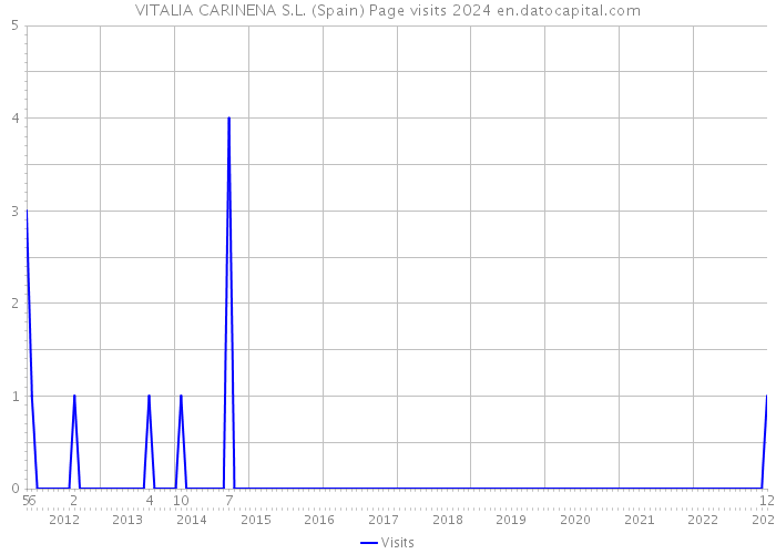 VITALIA CARINENA S.L. (Spain) Page visits 2024 