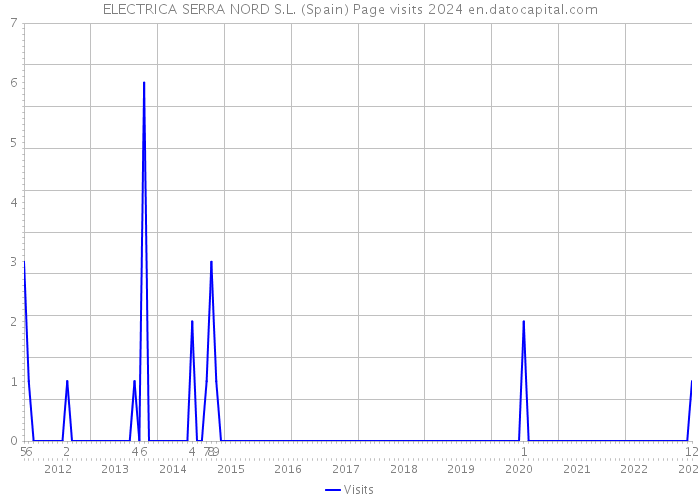 ELECTRICA SERRA NORD S.L. (Spain) Page visits 2024 