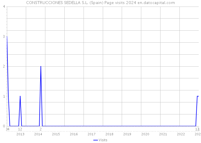 CONSTRUCCIONES SEDELLA S.L. (Spain) Page visits 2024 