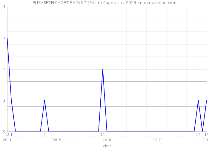 ELIZABETH PAGET RAOULT (Spain) Page visits 2024 